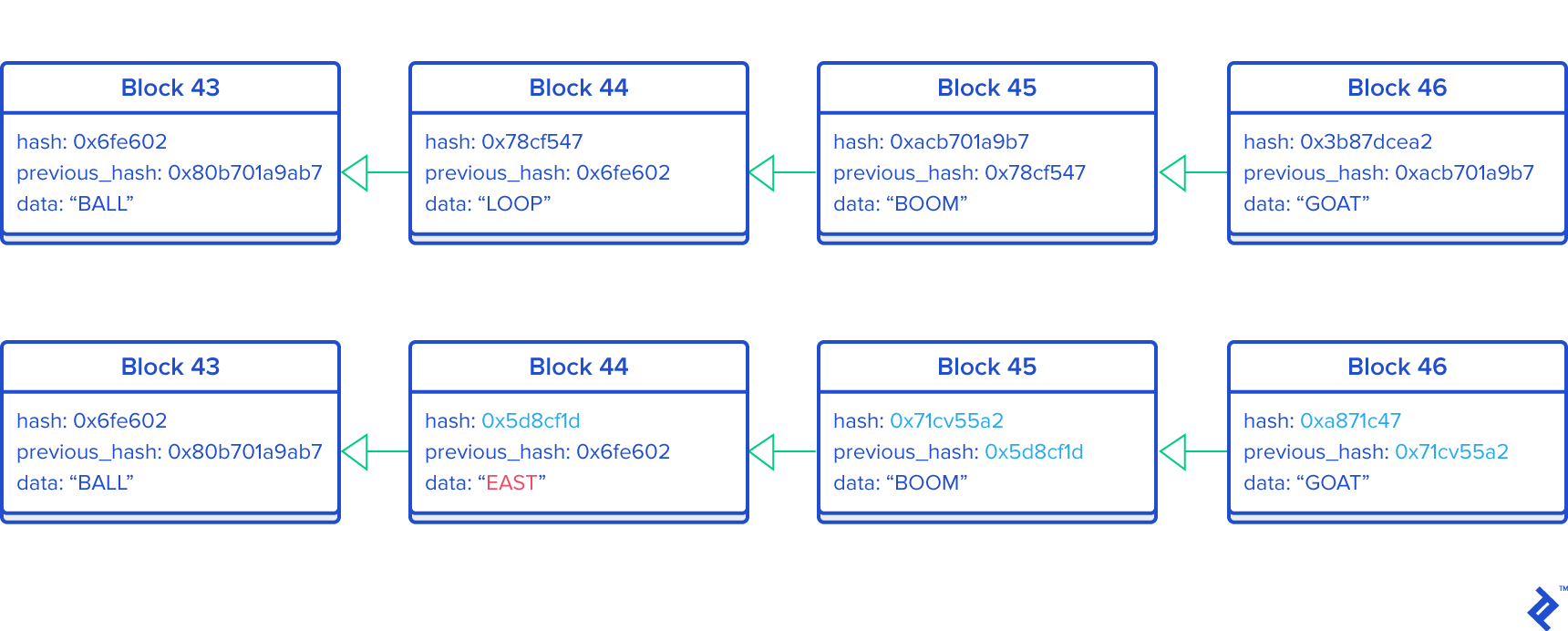 modify_blockchain