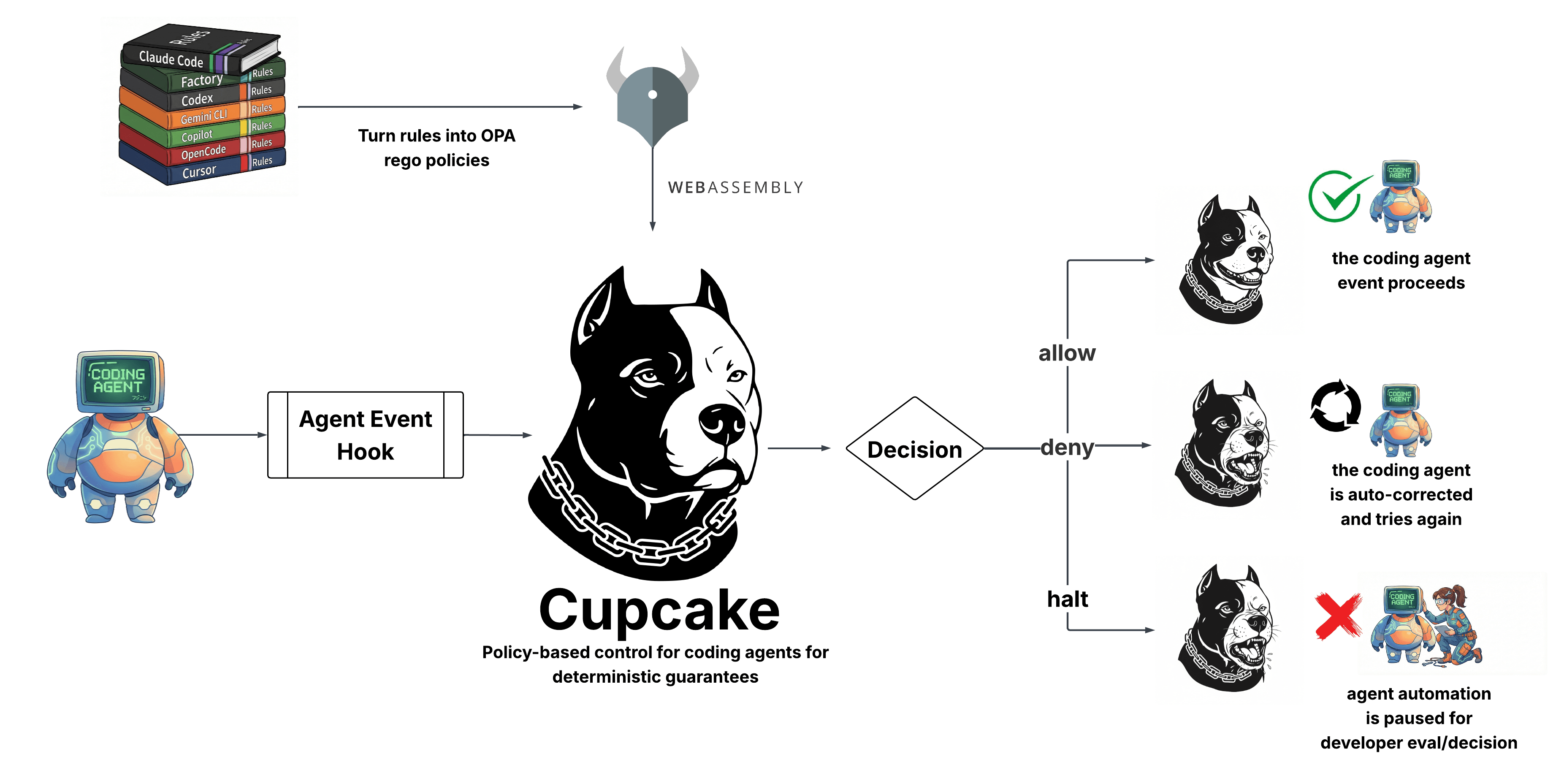 Cupcake agent hooks security architecture