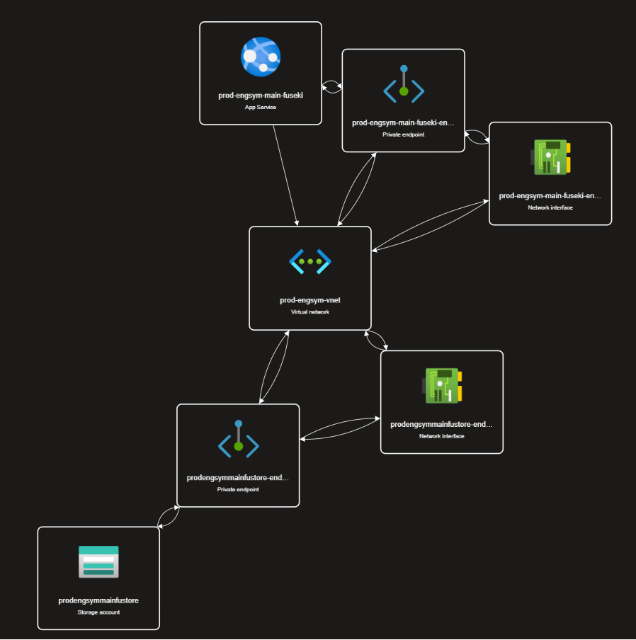 Azure Resource Visualization