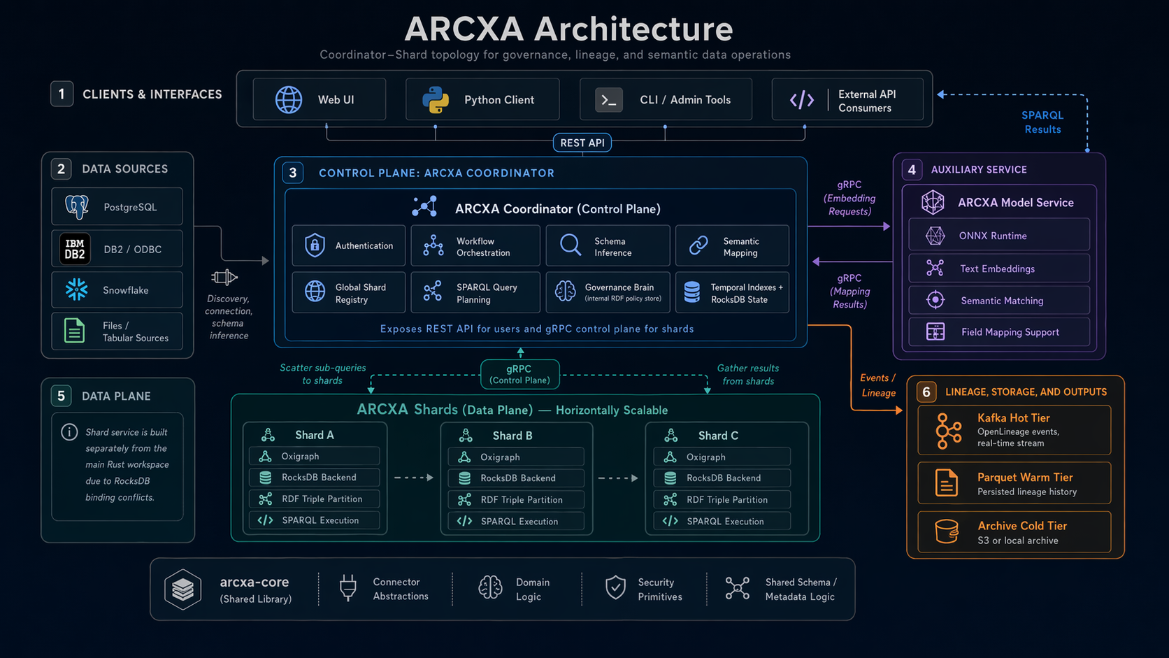 ARCXA architecture diagram