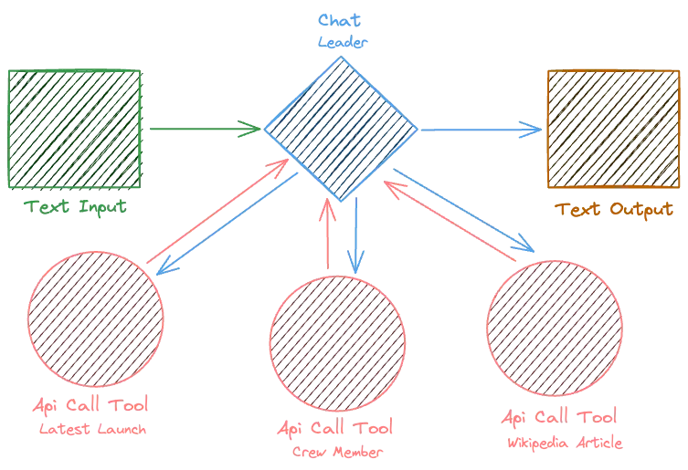 Simple memory example