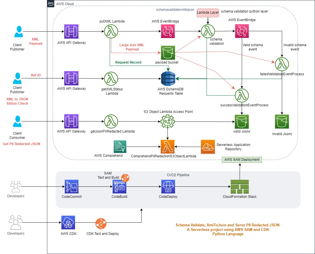 alt Schemavalidatexmltojson Architecture