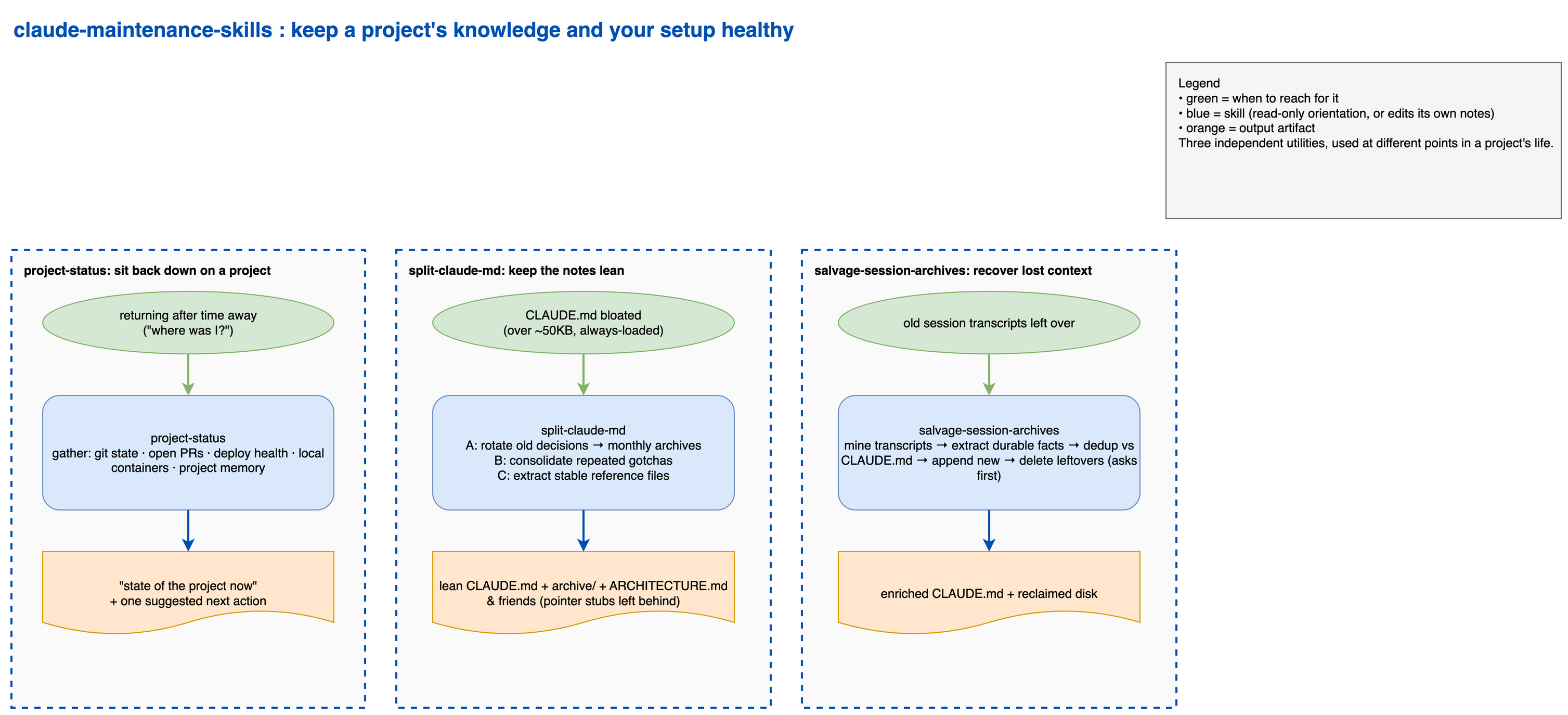 Maintenance skills flow