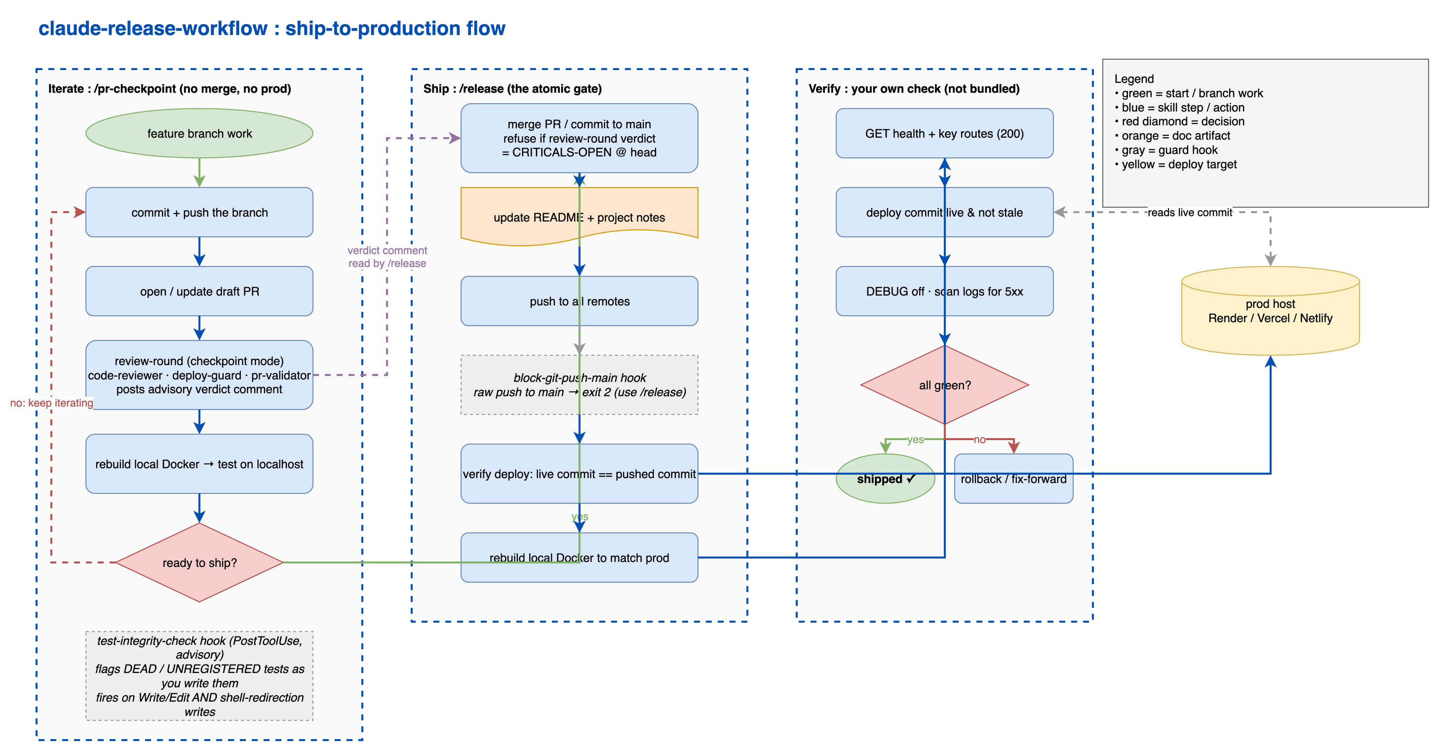 Ship-to-production flow