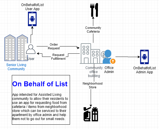 On Behalf of List block diagram