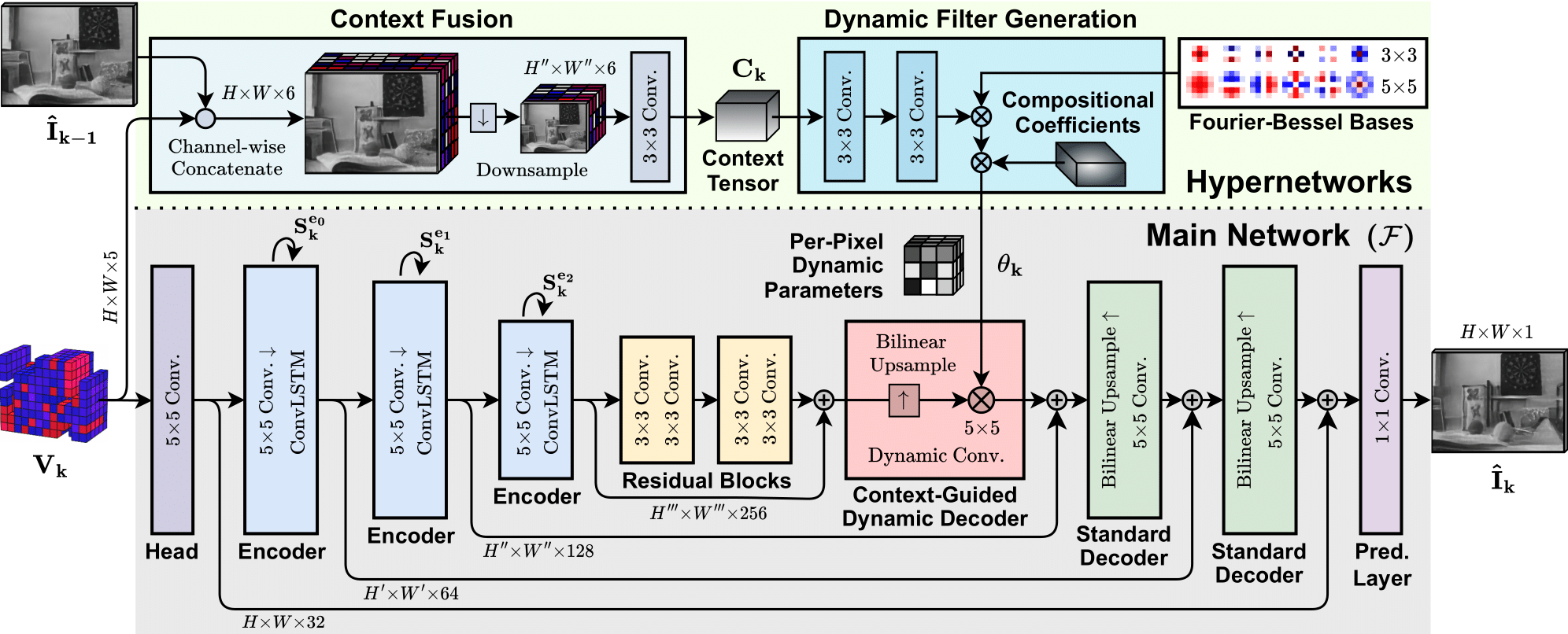 Overview of our proposed HyperE2VID architecture