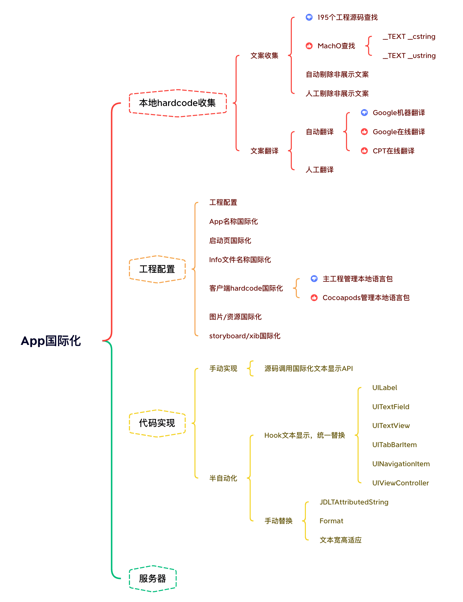 整体方案