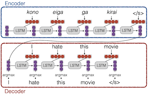Seq2Seq