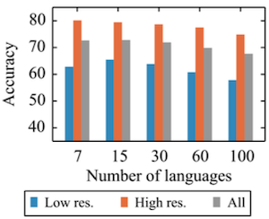 num languages accuracy
