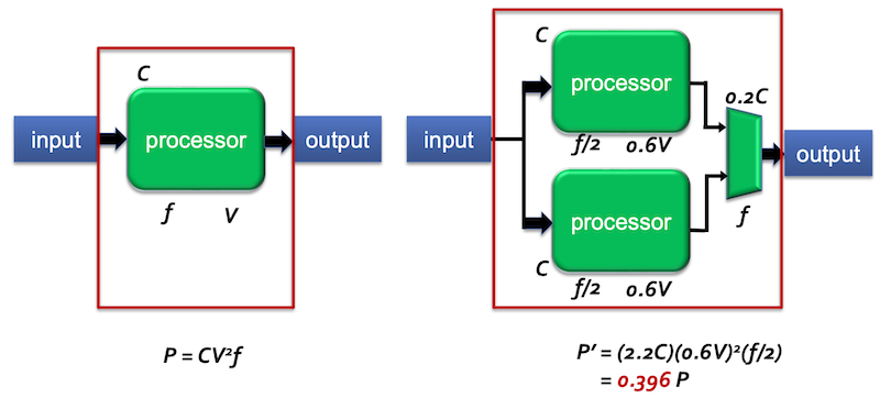1-core vs 2-core