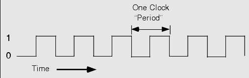 clock period