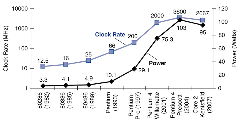 power trend
