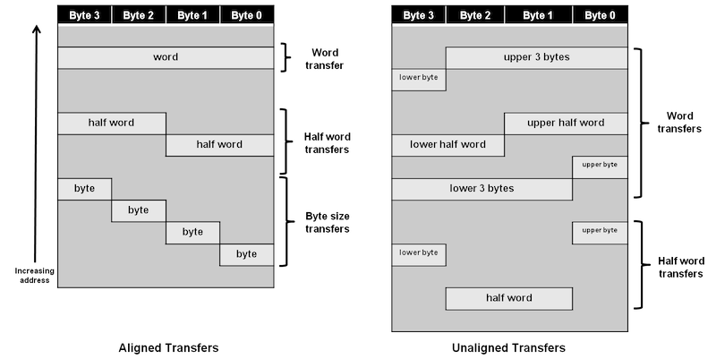 MIPS memory alignment