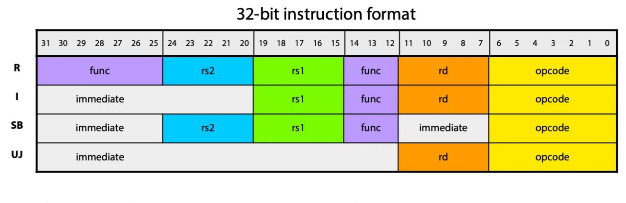 RISC-V instruction format