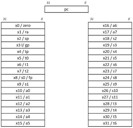 RISC-V registers