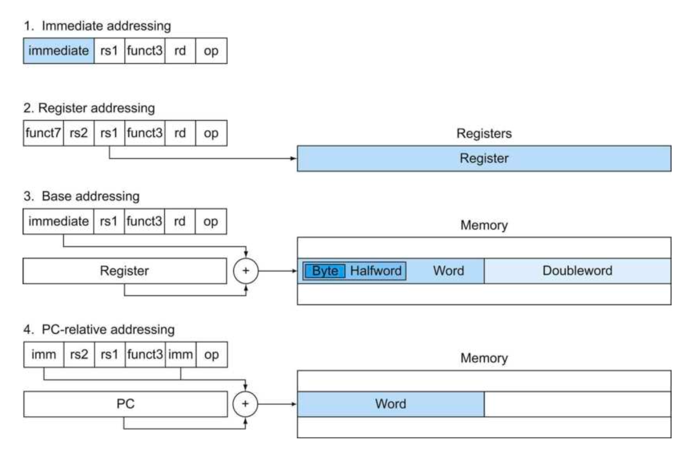 RISC-V addressing mode