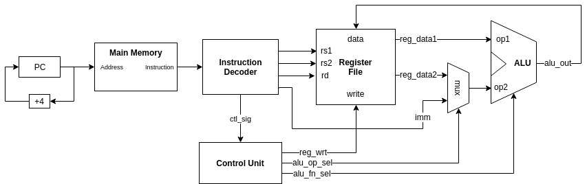 RISC-V immediate