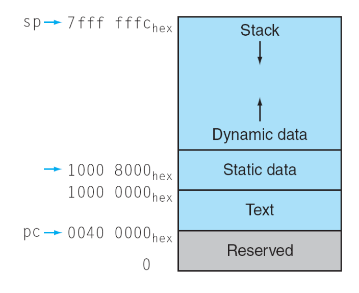 memory layout