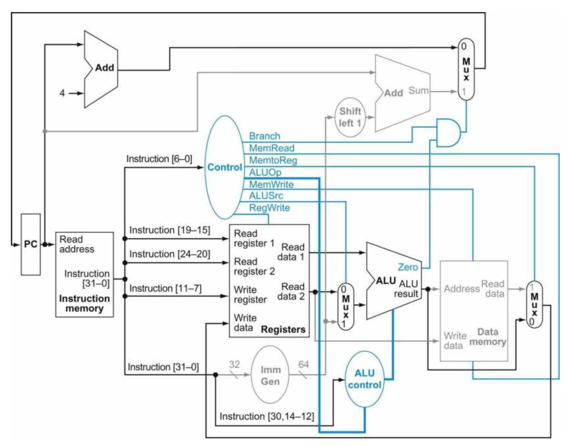 R-type instruction