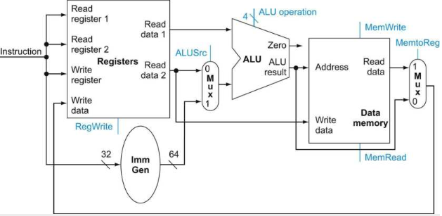 R-type instructions datapath
