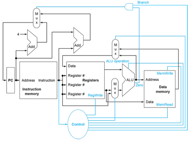control unit