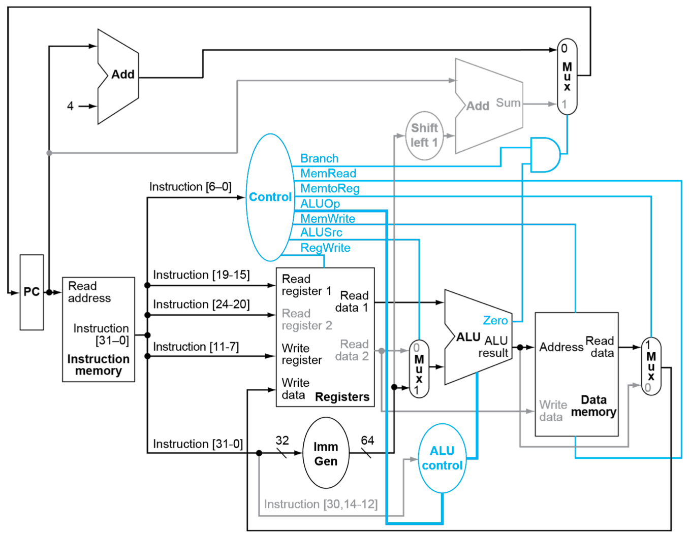 load instruction path
