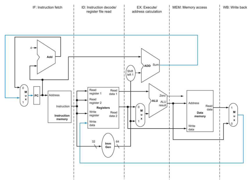 processor datapath