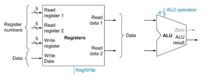 register file, ALU