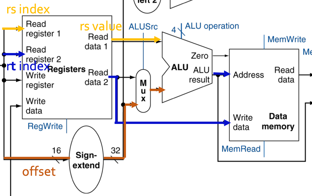 store instruction(MIPS)