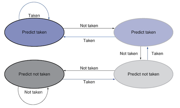2bit predictor