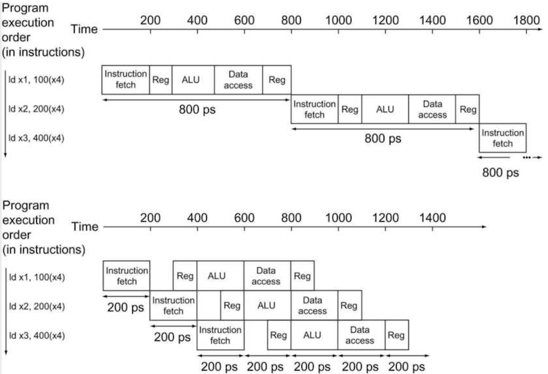 single-cycle vs pipelined