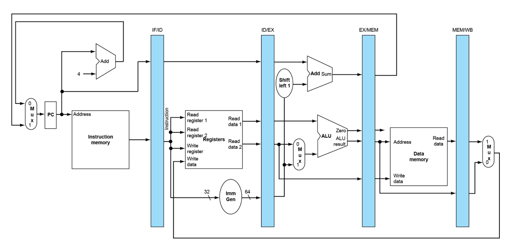 pipeline register