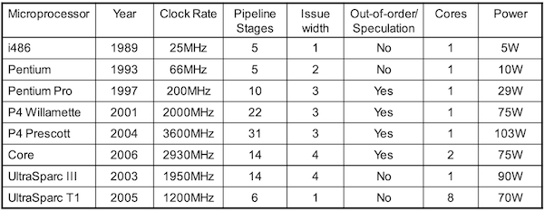 Power efficiency