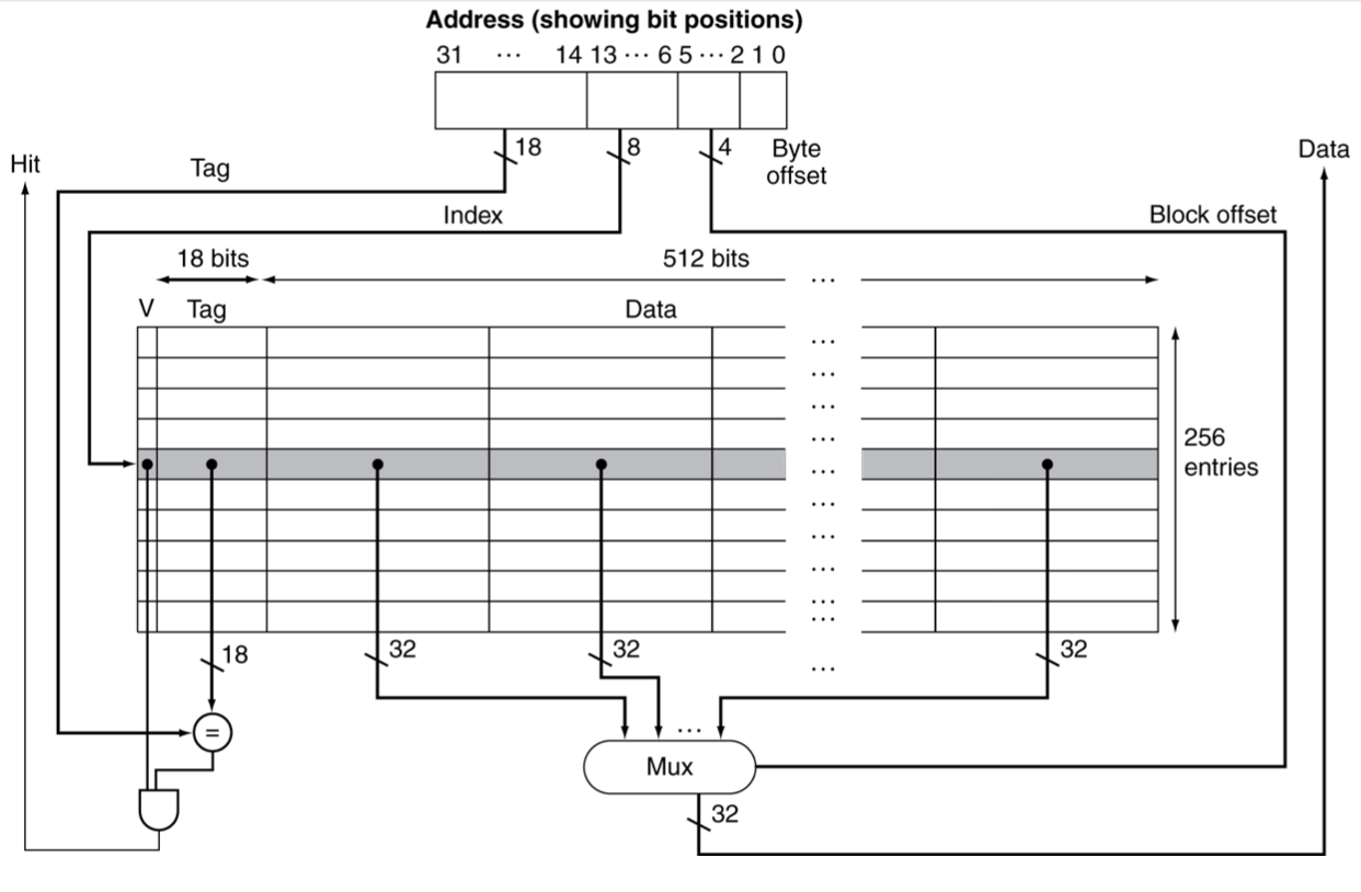 larger block size cache