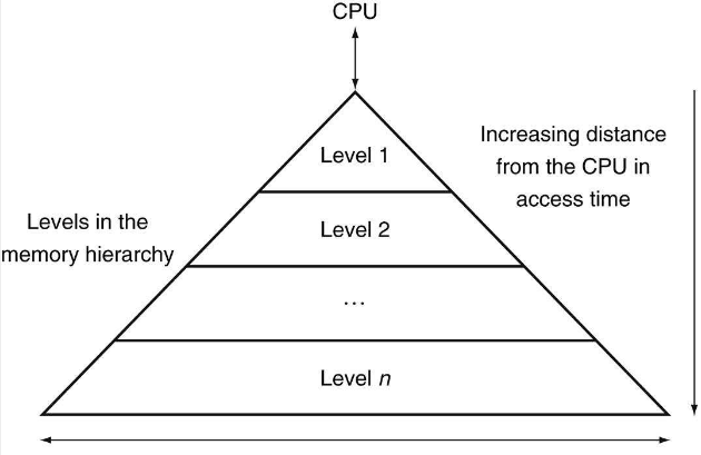 memory hierarchy