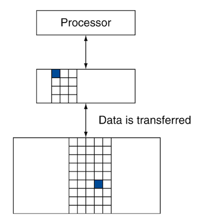 memory hierarchy