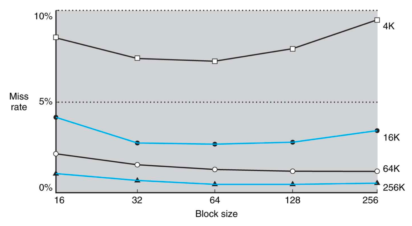miss rate with increasing block sizes