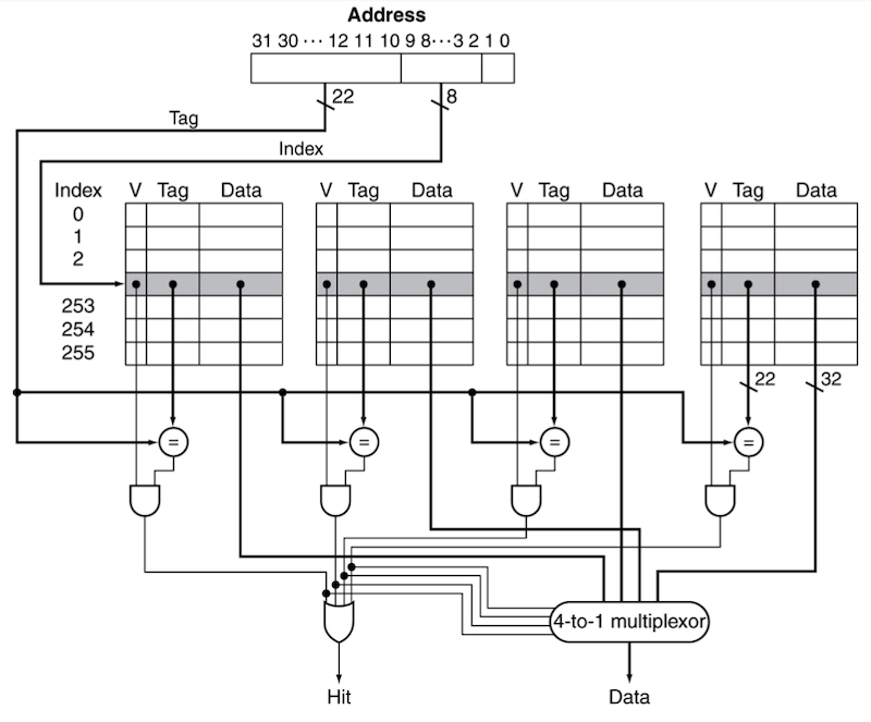 associative cache diagram