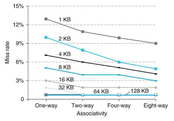 data cache miss rate example