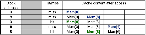 fully associative example