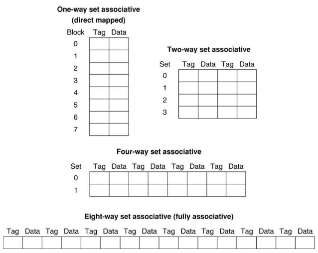 n-way set