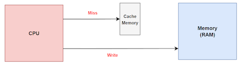 no write allocate