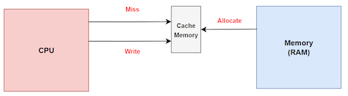 write allocate