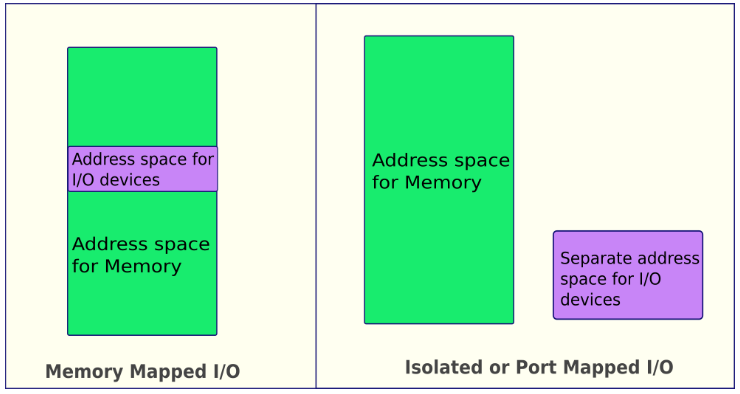 I/O register mapping
