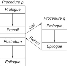 procedure call
