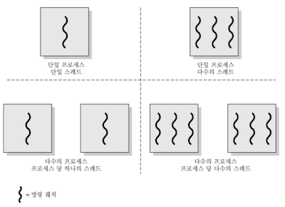 threading vs multithreading