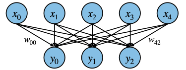 fully connected