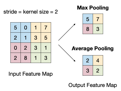 max vs average pooling
