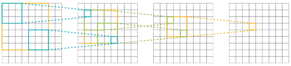 receptive field example