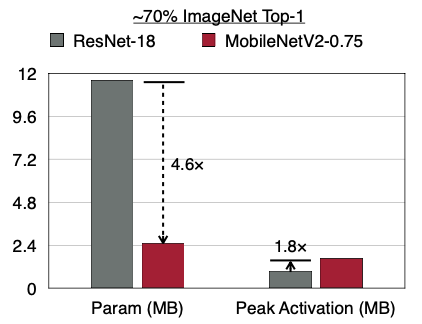 ResNet vs MobileNet